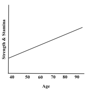 Line Graph Stronger With Age Line Graph Stronger With Age